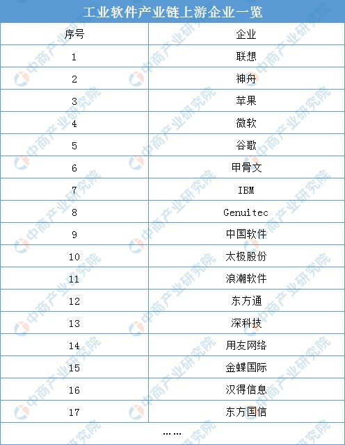 2021年中國工業軟件產業鏈上中下游市場分析與應用軟件服務全景圖