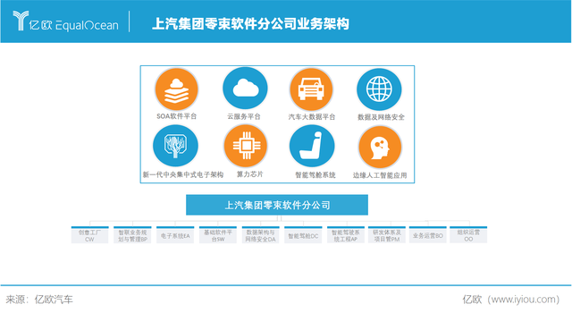 軟件定義汽車:上汽進入造車2.0時代