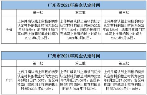 2021年廣東各地市高新技術(shù)企業(yè)認(rèn)定時(shí)間表 時(shí)間緊迫，不容錯(cuò)過(guò)的高企認(rèn)定三步走實(shí)戰(zhàn)手冊(cè)